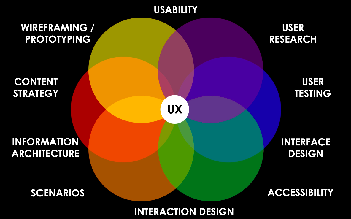 Presentation about UX Design